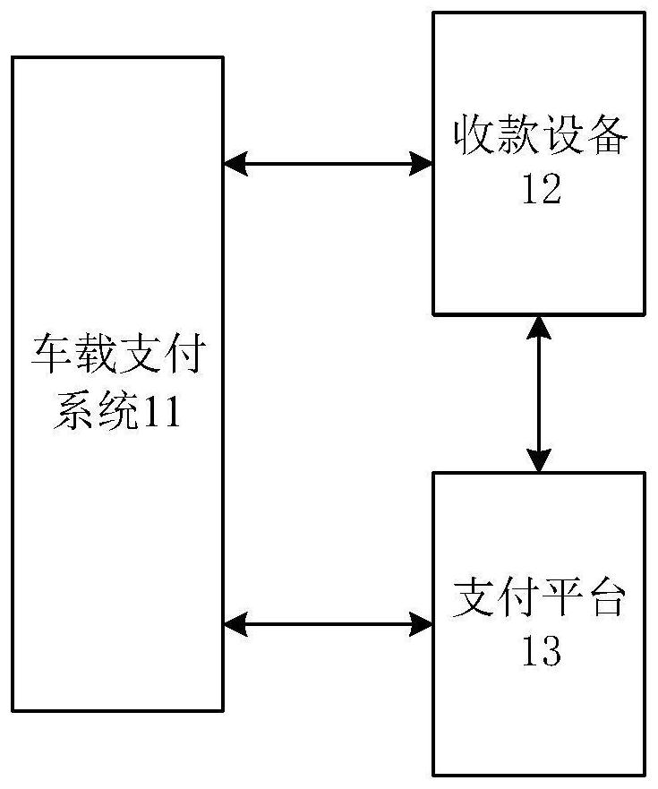 Payment method, system, device, platform, medium and product