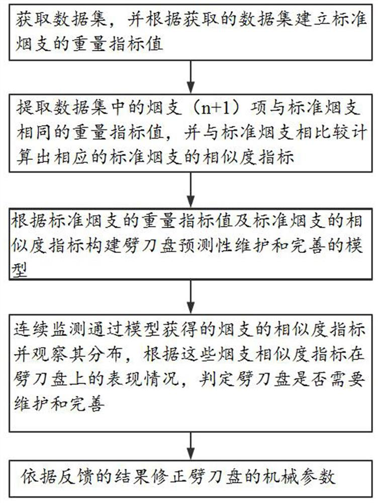 Algorithm for realizing predictive maintenance and perfection of chopper disk