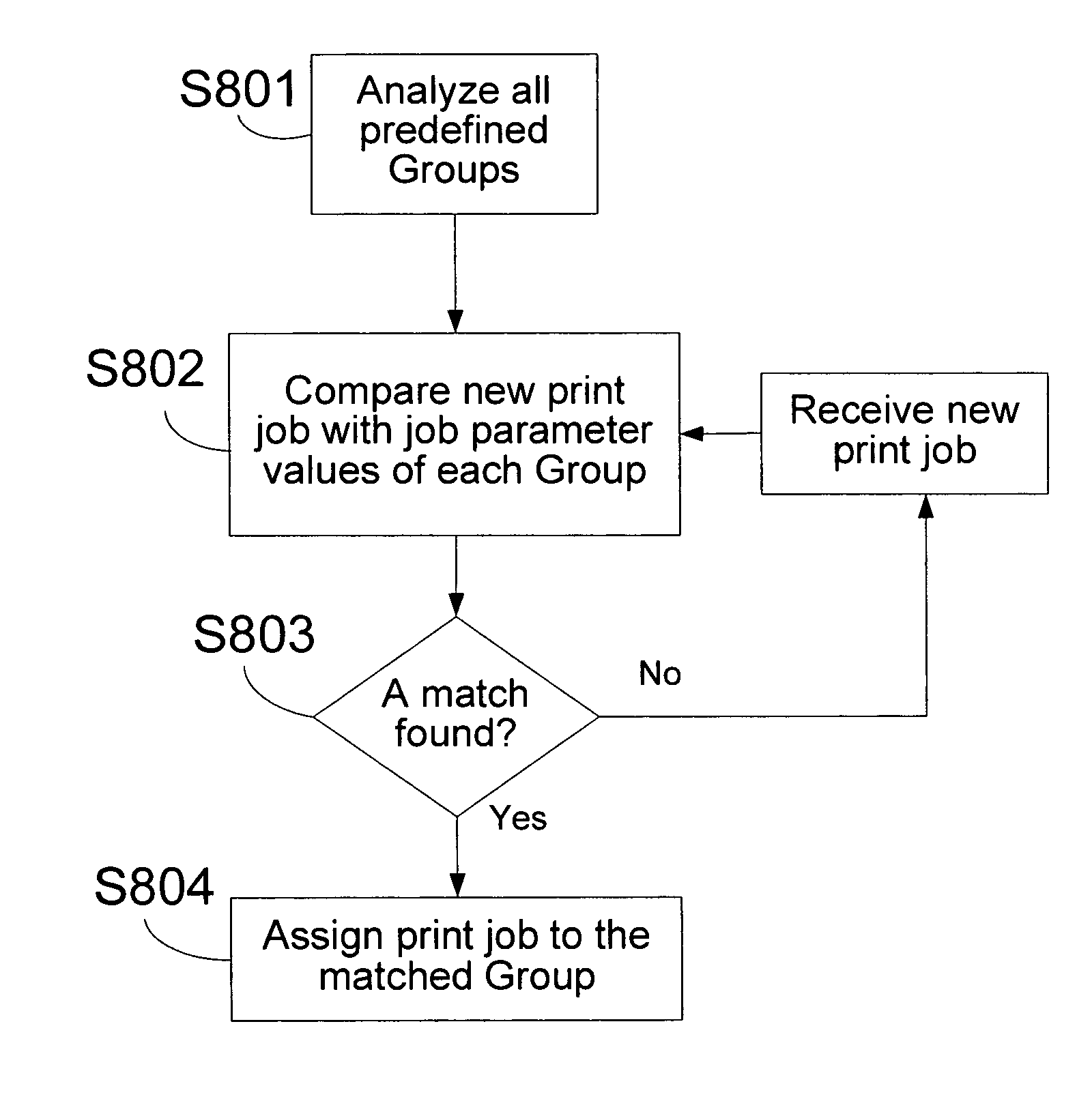 Print job management method and apparatus with grouping function to group print jobs and submit groups of print jobs to printing devices