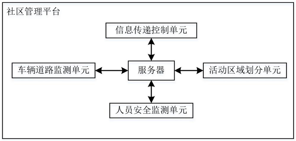 Future community management system and method