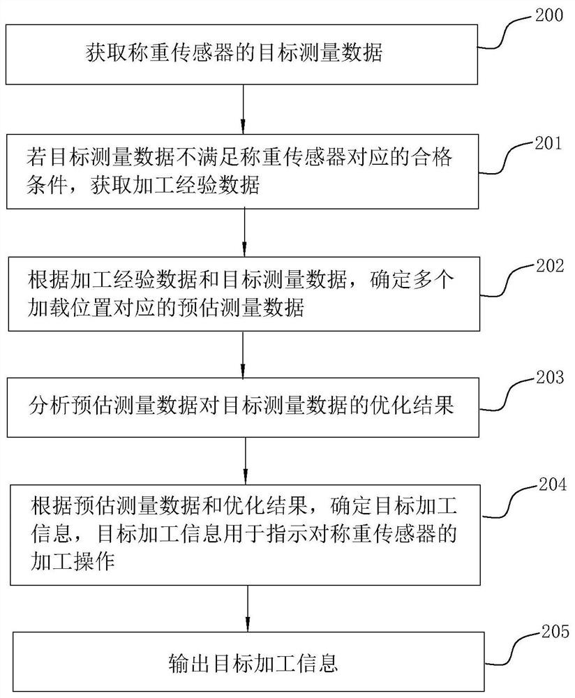 Unbalance load error adjusting method and device