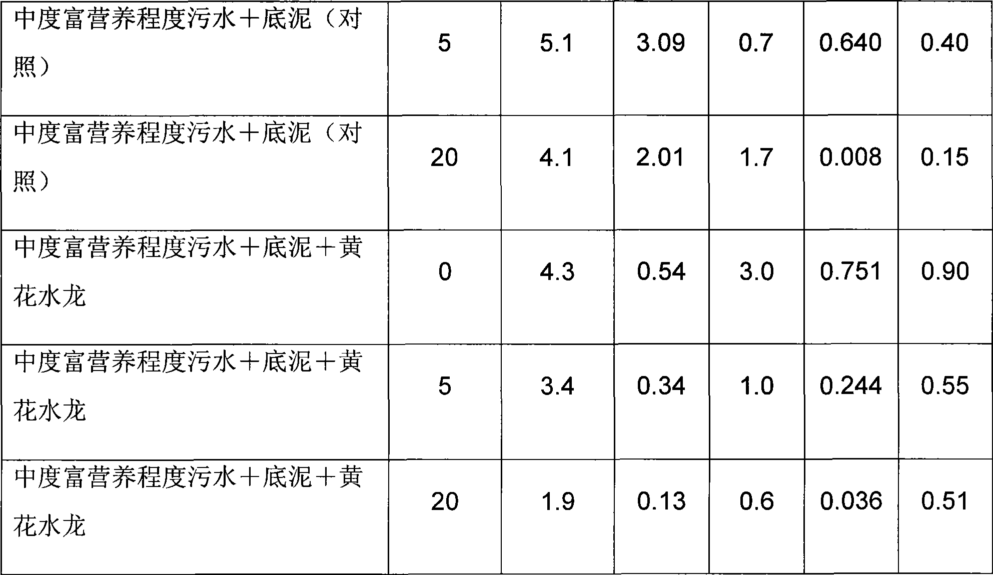 Method for in situ repairing eutrophication surface water