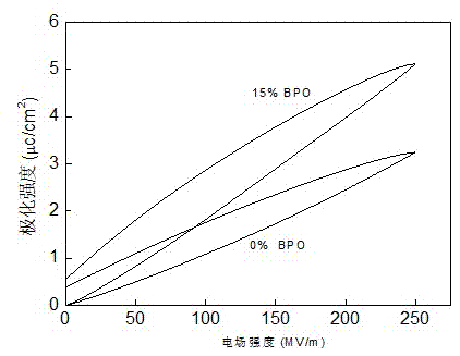 Method for preparing polyvinylidene fluoride (PVDF)-hexafluoropropylene (HFP) modification membrane of high energy density through hot pressing cross linking