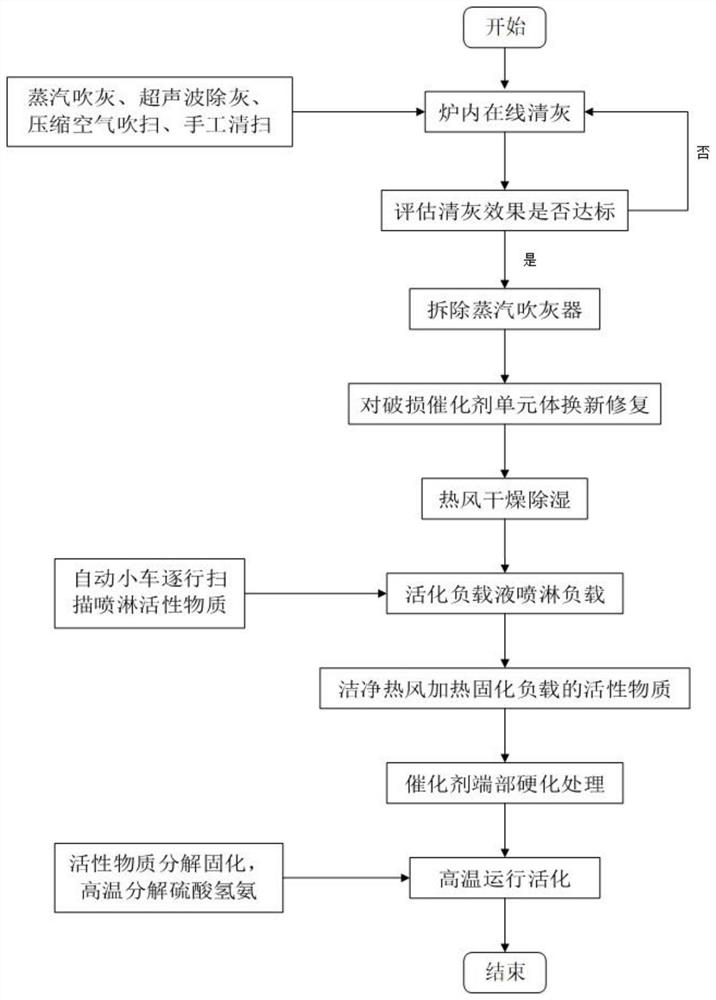 Method for regenerating SCR (Selective Catalytic Reduction) denitration catalyst by on-line semi-dry method