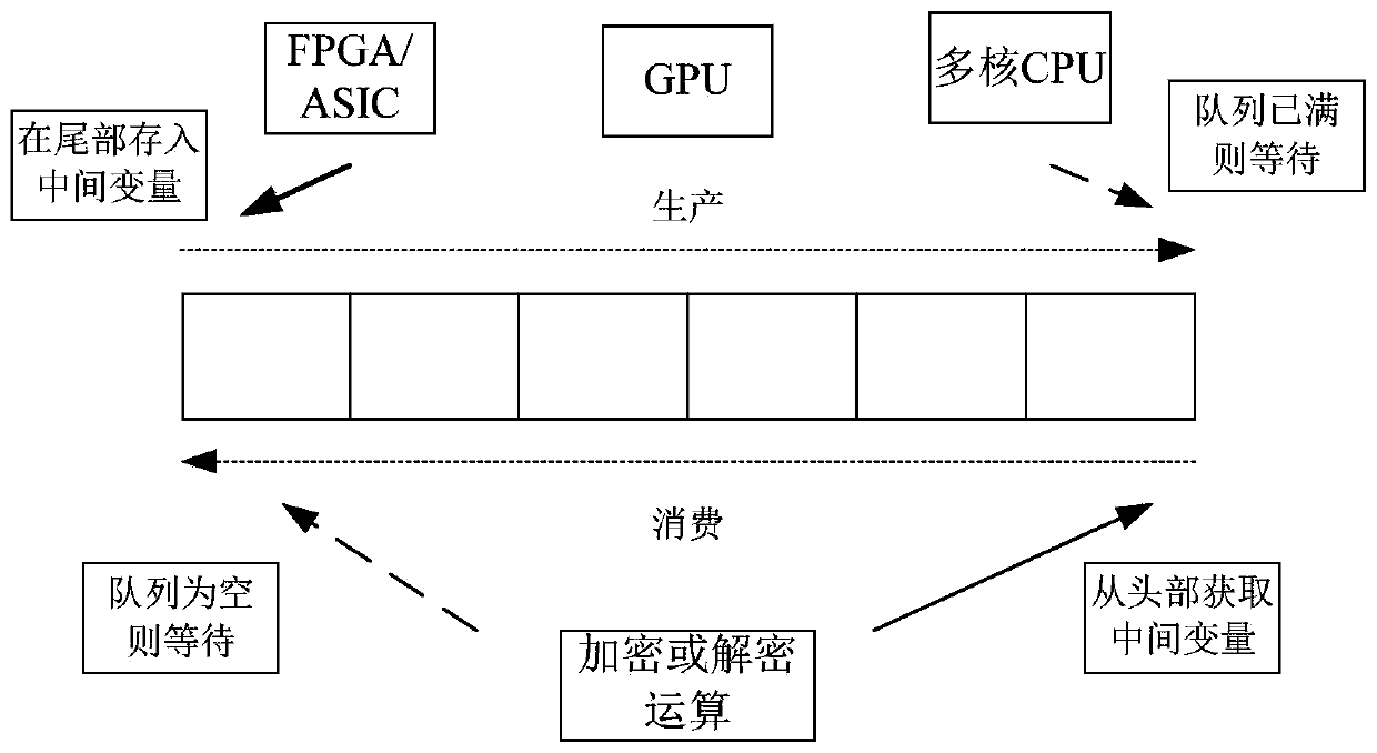 Asynchronous encryption implementation method and device, apparatus and readable storage medium