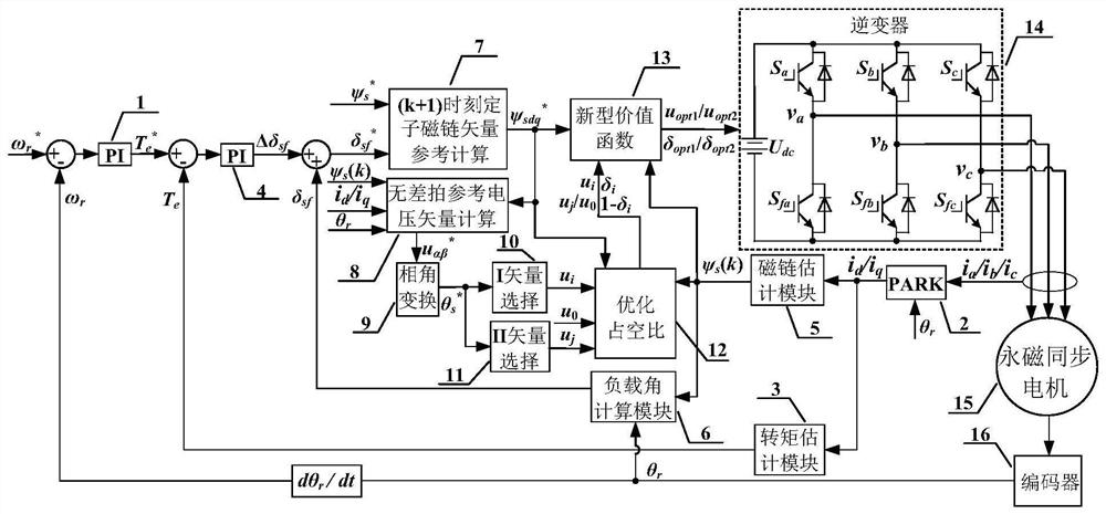 A dual-vector predictive flux linkage control method for permanent magnet synchronous motors