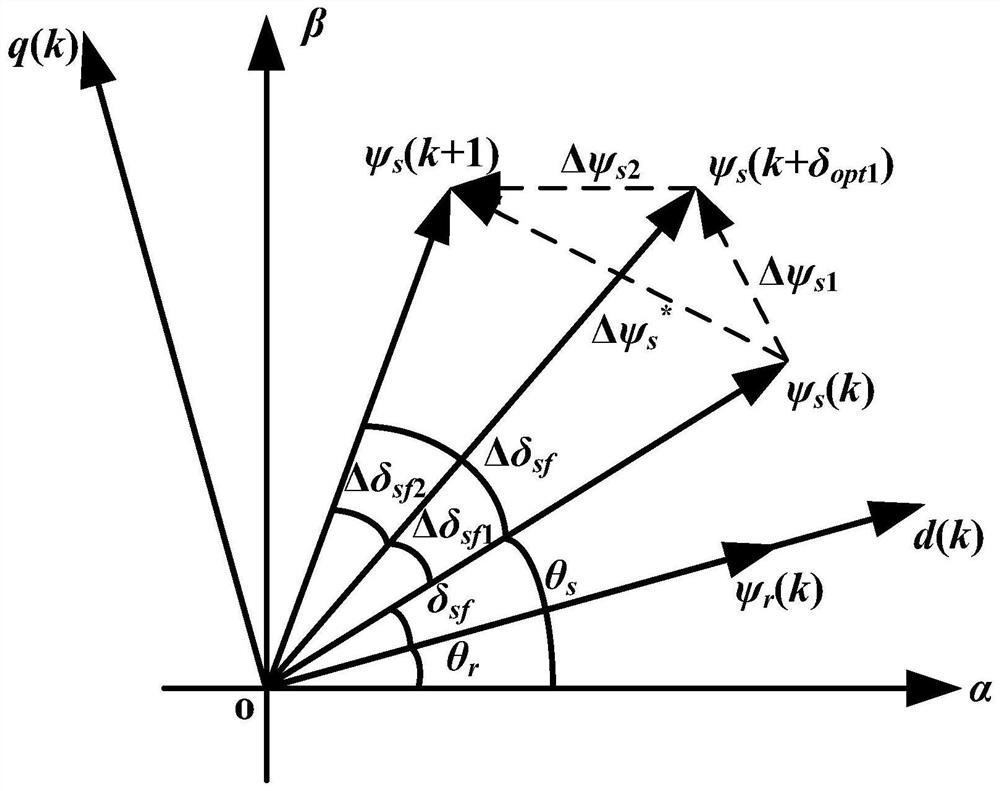 A dual-vector predictive flux linkage control method for permanent magnet synchronous motors