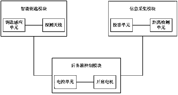 A system for automatically opening the trunk of a vehicle and its control method