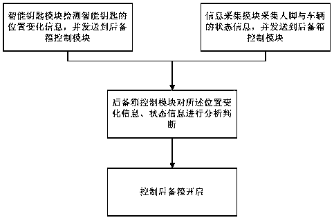 A system for automatically opening the trunk of a vehicle and its control method