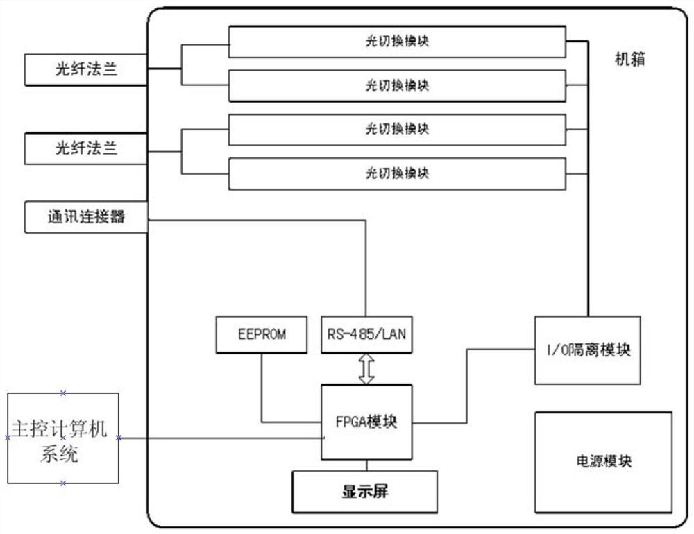 Rack mount multi-channel optical switch based on fpga