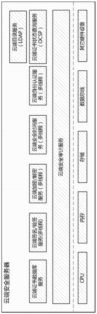 A construction method of electronic invoice security middleware based on cloud computing technology