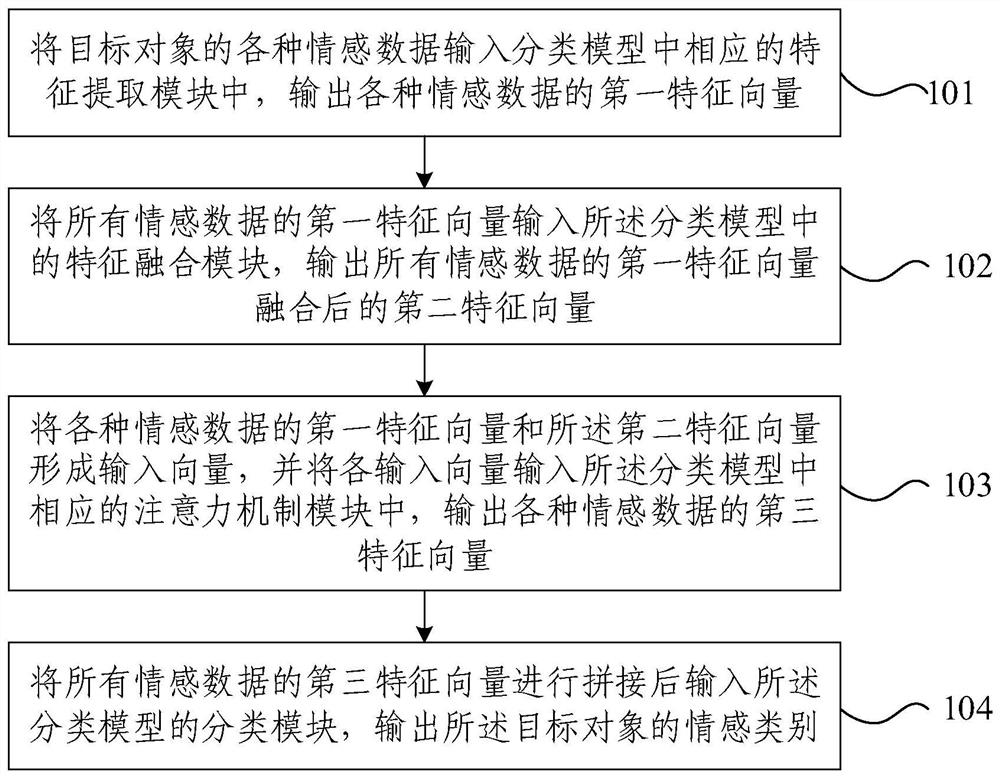 Sentiment classification method and device
