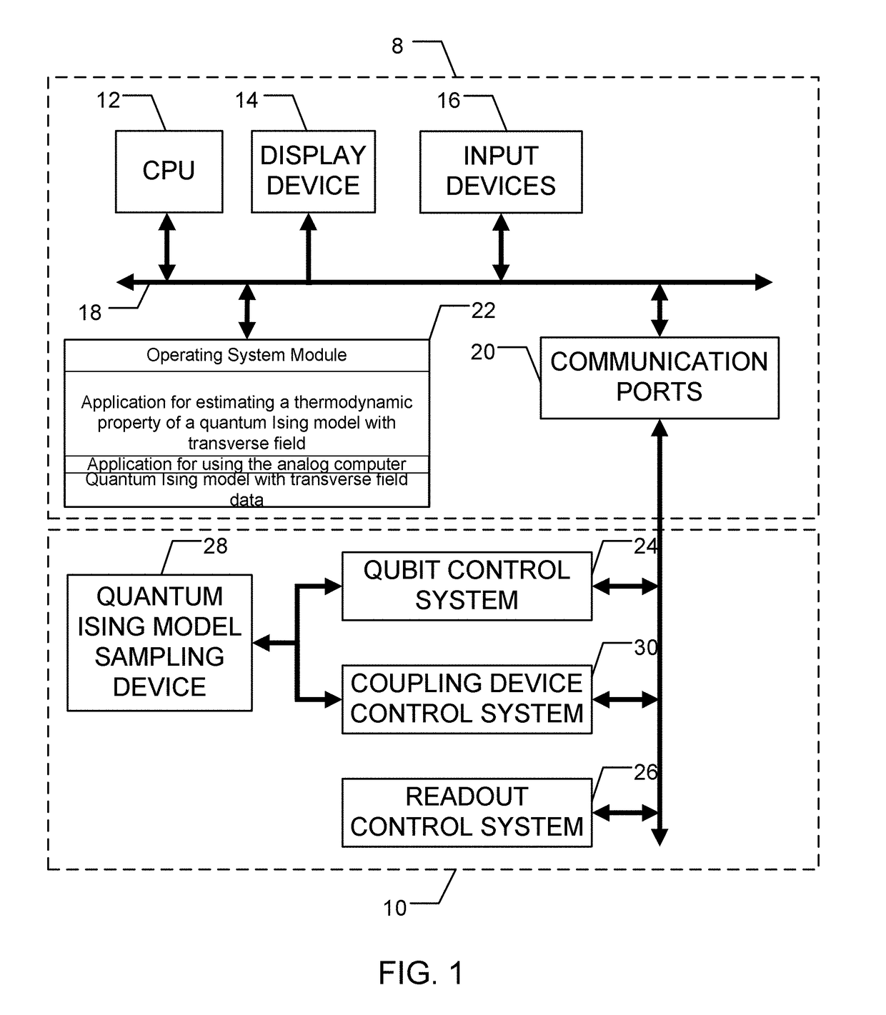 Method for estimating the thermodynamic properties of a quantum ising model with transverse field