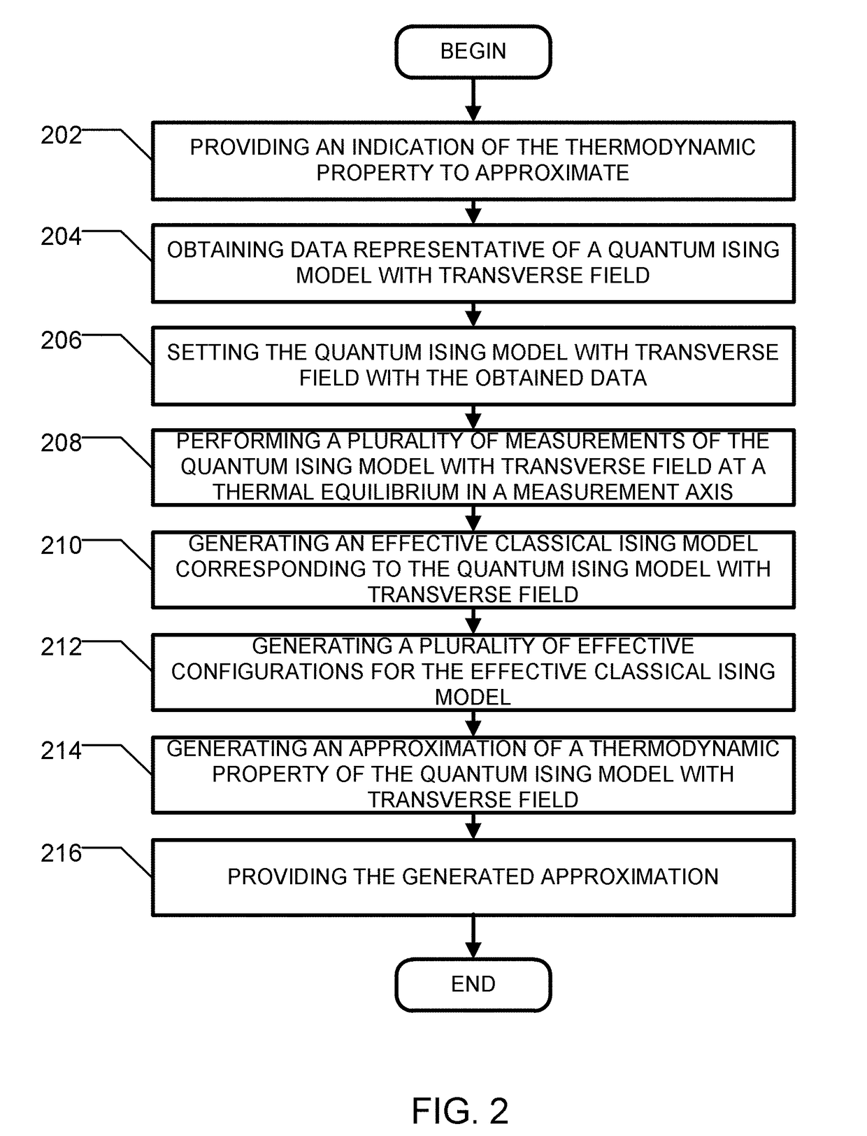 Method for estimating the thermodynamic properties of a quantum ising model with transverse field