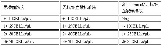 Ascorbic-acid-interference-resisting urine occult blood test paper and preparation method thereof