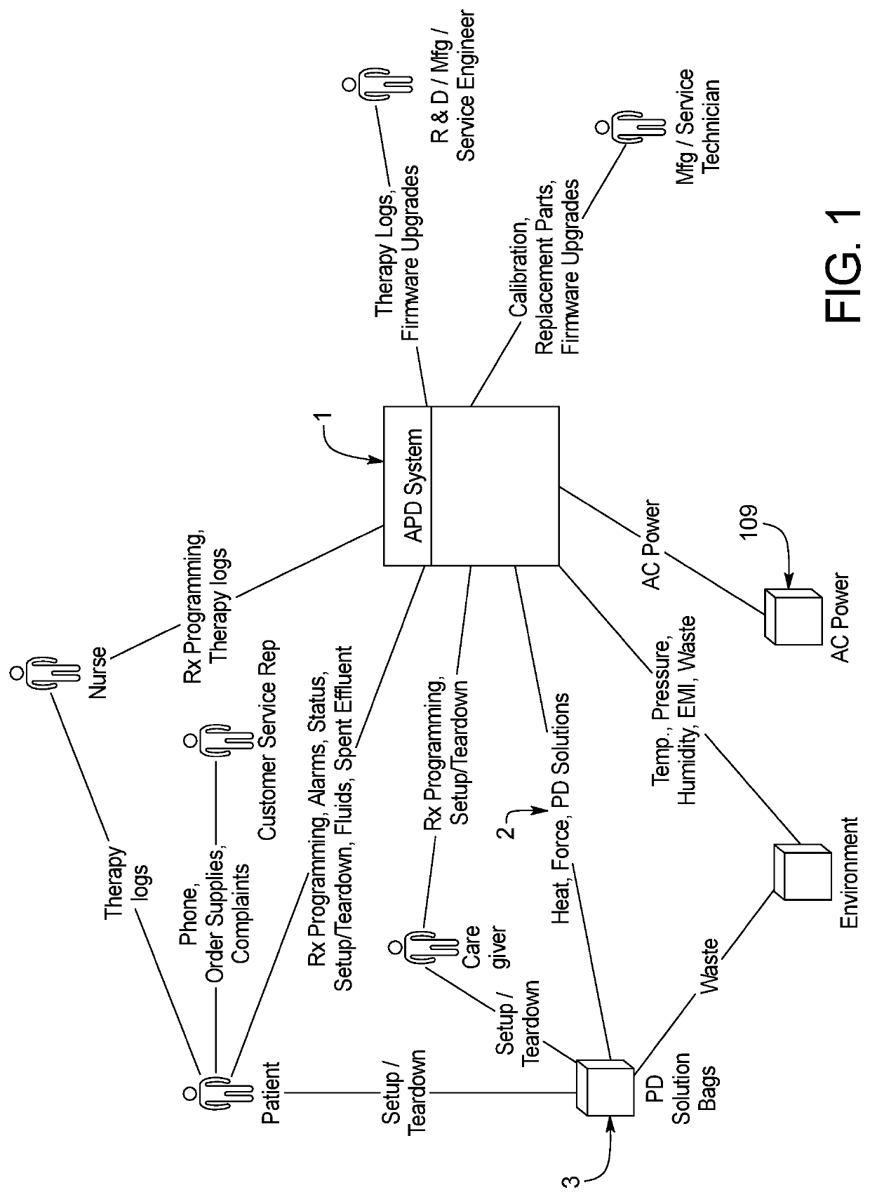 Automated Peritoneal Dialysis Device