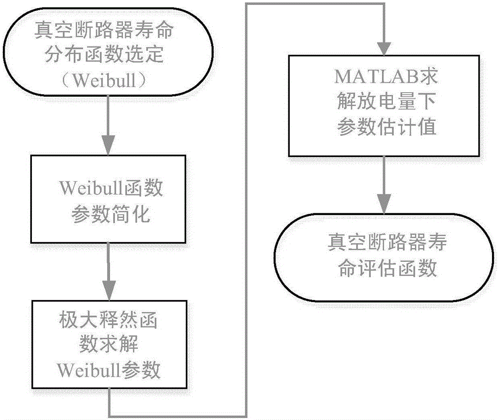 Switchgear vacuum circuit breaker life evaluation method