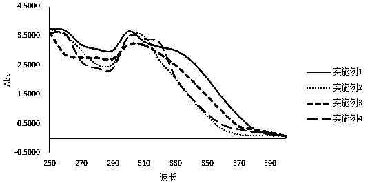 Sunscreen composition and preparation method thereof