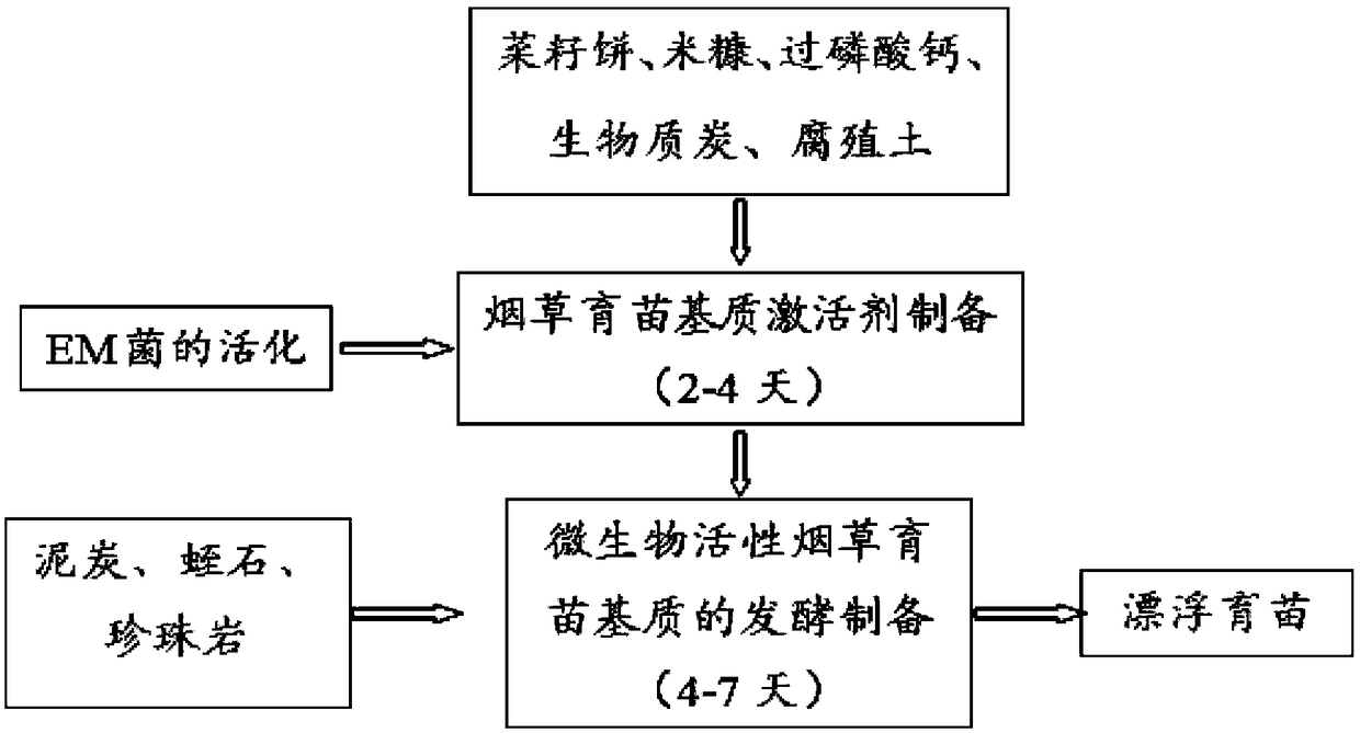A kind of preparation method of microbial active tobacco seedling raising substrate