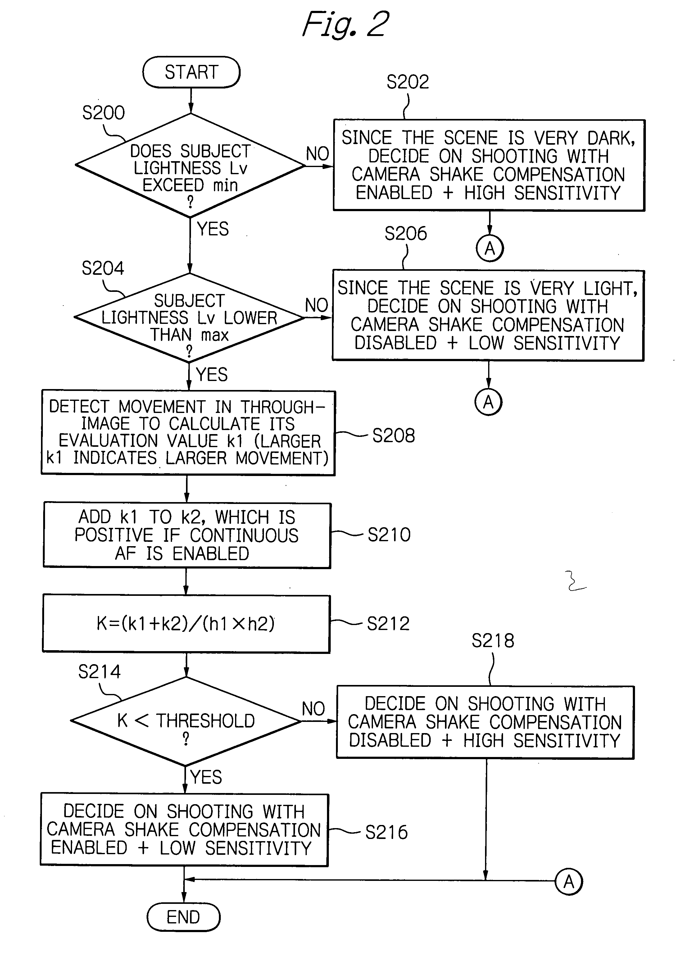 Digital imaging apparatus with camera shake compensation and adaptive sensitivity switching function