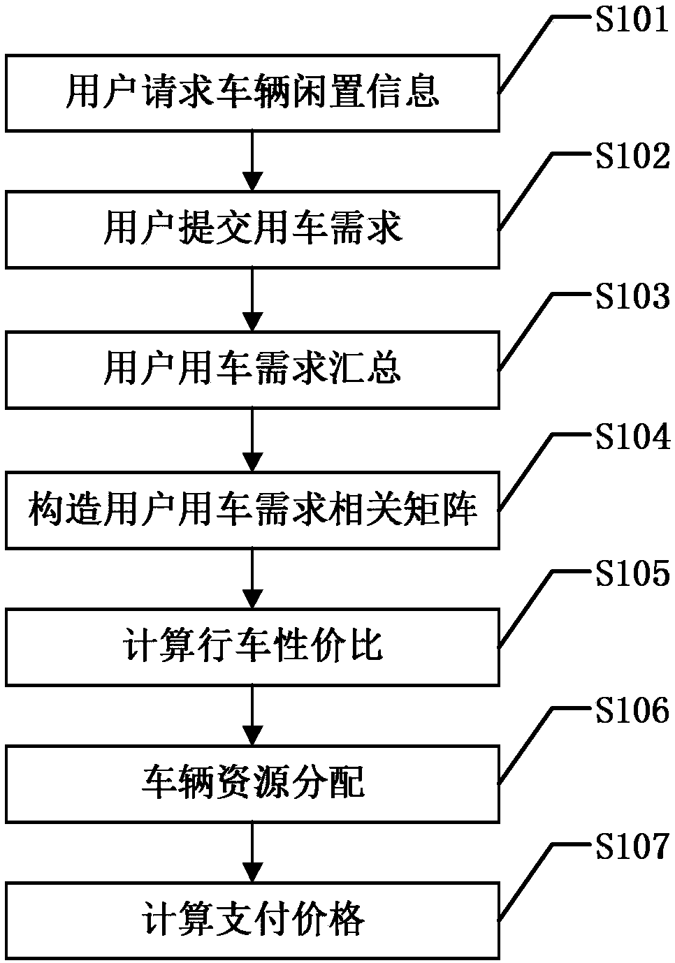 Auction mechanism-based online car-hailing real-time service vehicle resource distribution and pricing method