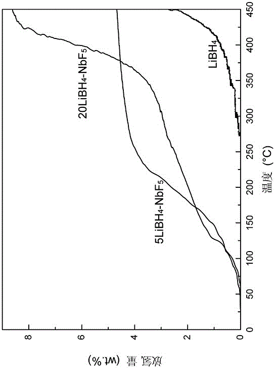 High-capacity reversible hydrogen storage composite material of LiBH4 doped fluoride, and preparation method thereof