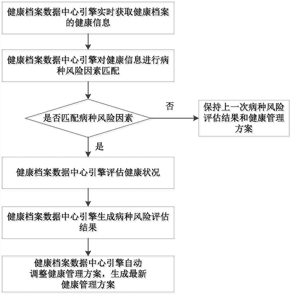 State of health dynamic assessment method, electronic equipment, storage medium and state of health dynamic assessment device