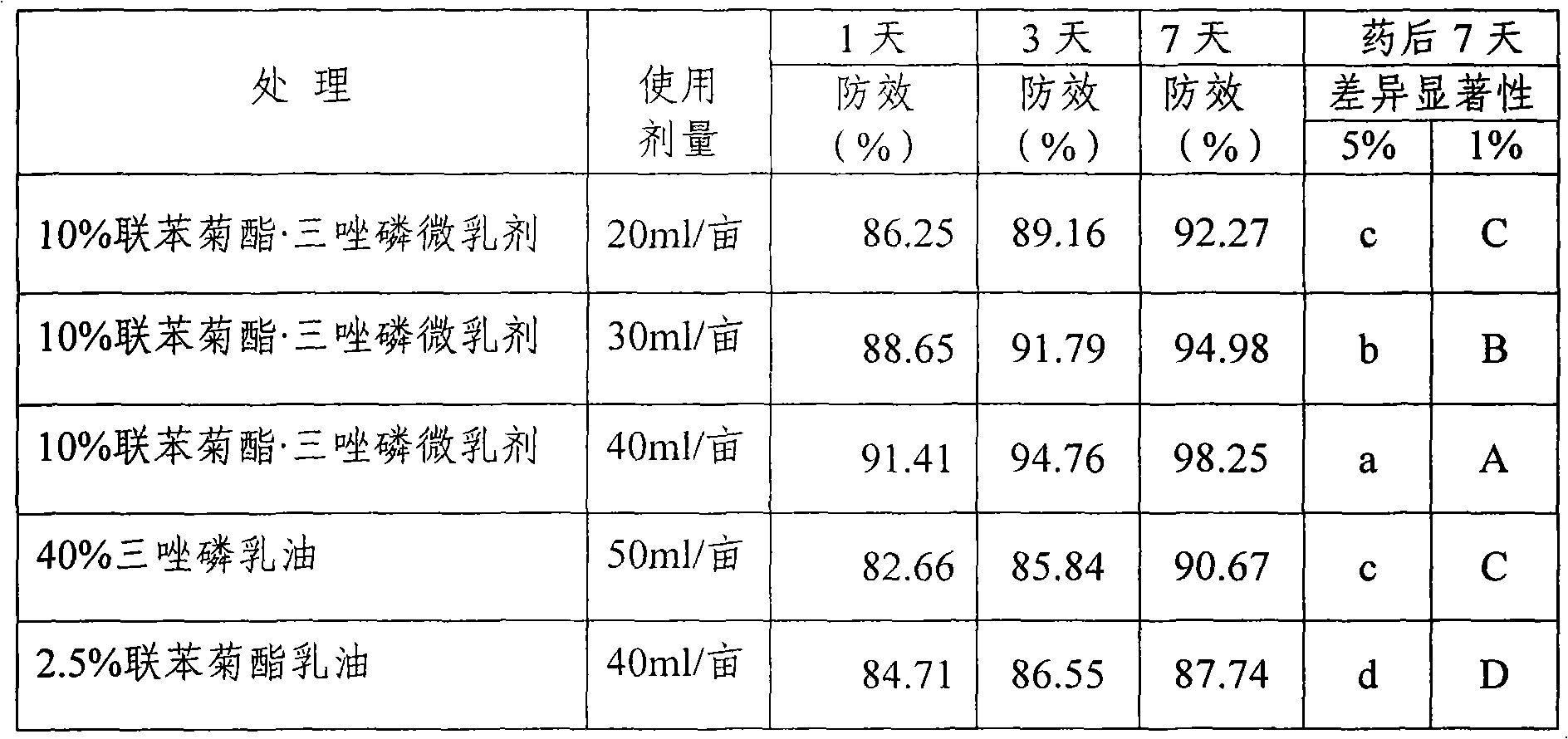 Insecticidal composition containing bifenthrin and triazophos