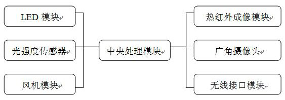 A LED lighting system and method