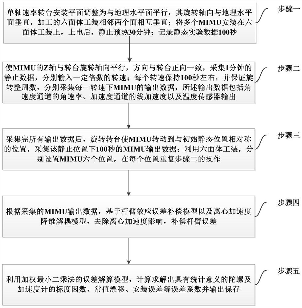 Simultaneous calibration of multiple mimu errors based on lever arm compensation and positive and negative multiplication rates