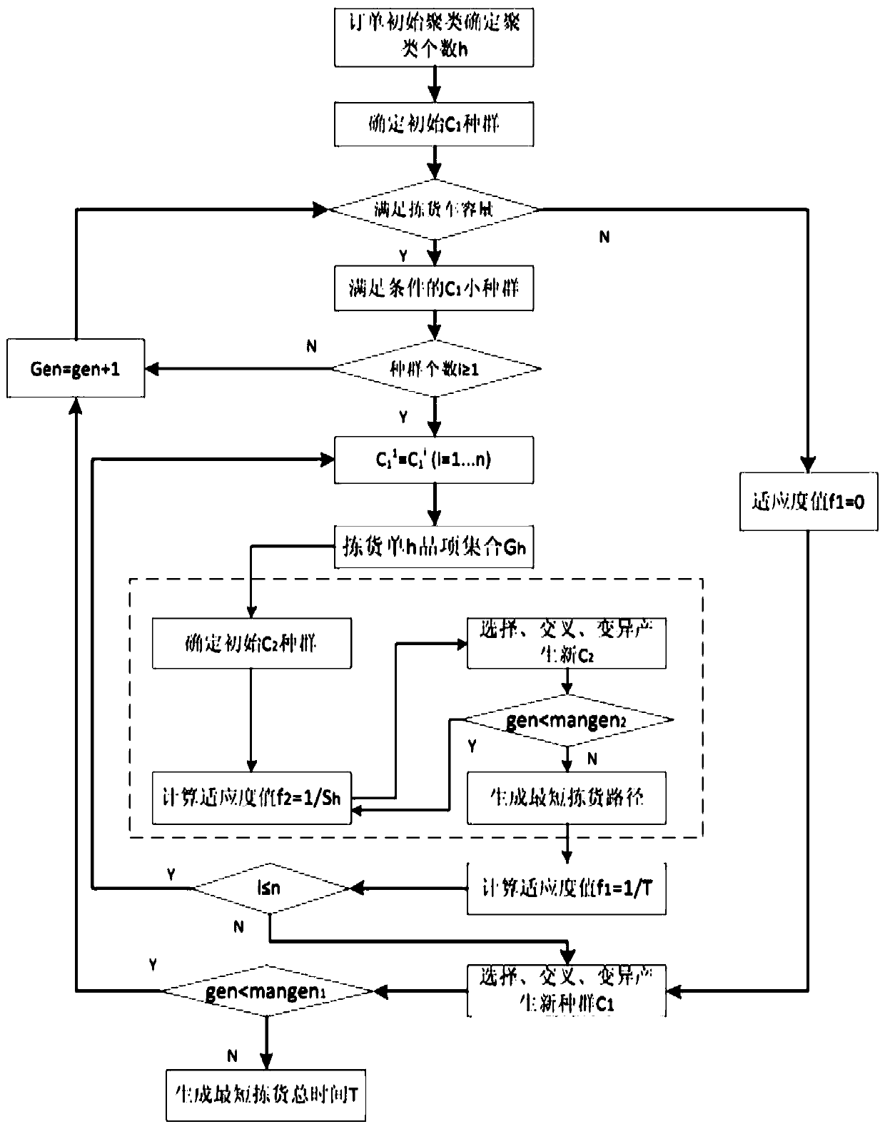 Order batching and picking path joint optimization method