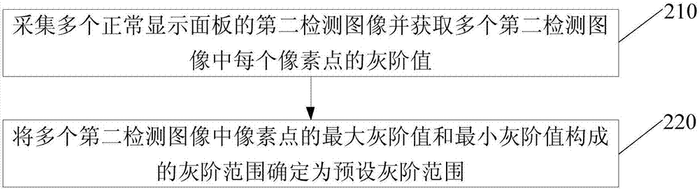 Detection method and device of display panel