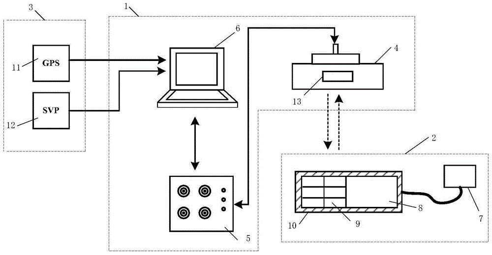 A subsea oil and gas pipeline routing measurement sonar equipment