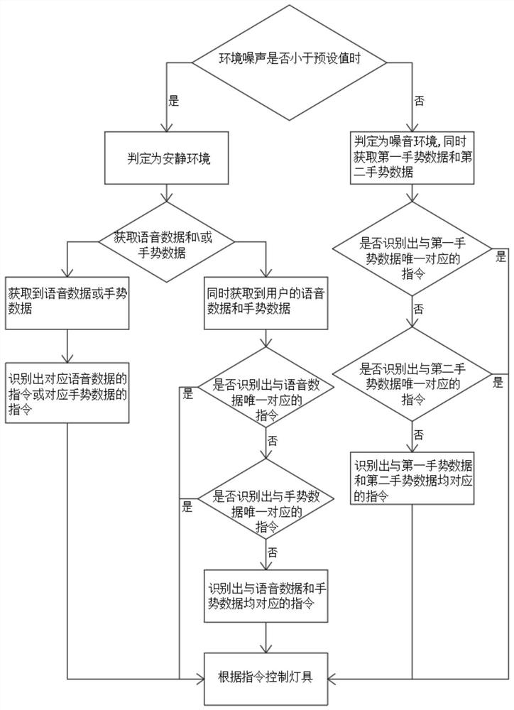 A kind of control method and control system of intelligent lamp