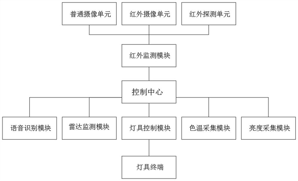 A kind of control method and control system of intelligent lamp