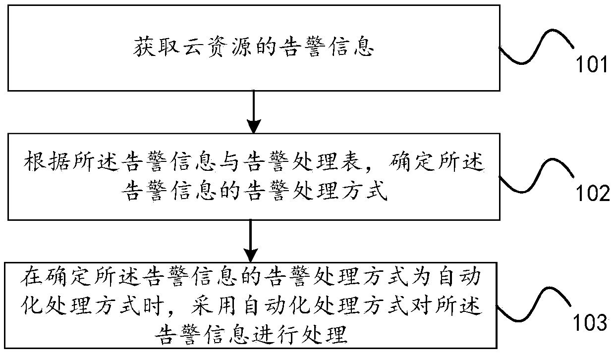 Method and device for managing cloud resources