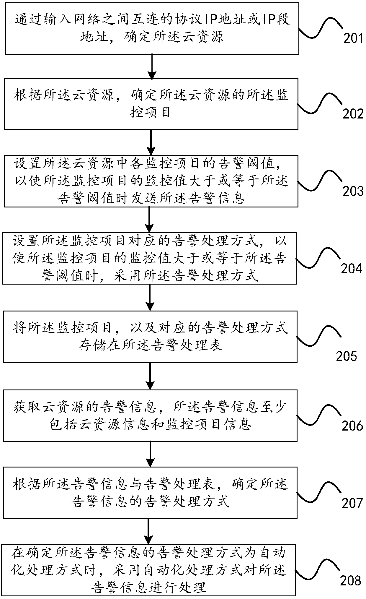 Method and device for managing cloud resources