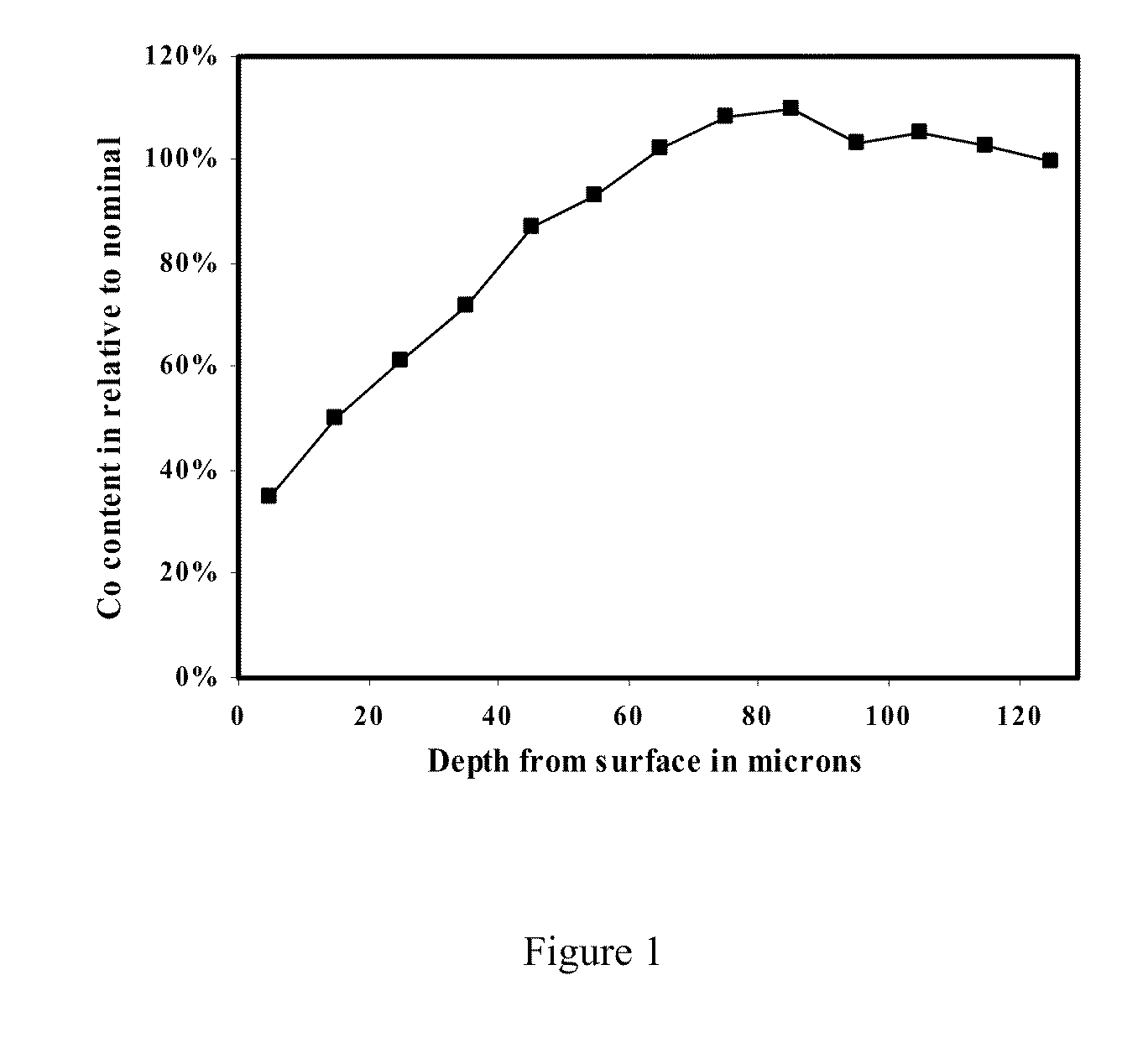 Method for making functionally graded cemented tungsten carbide with engineered hard surface