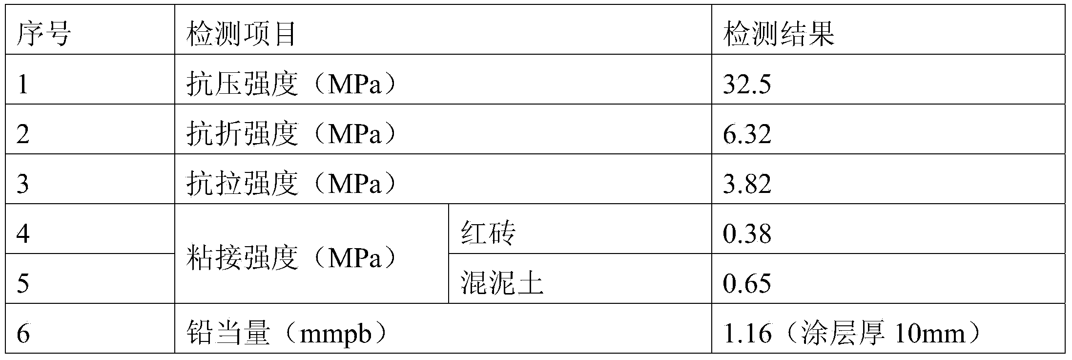 Radiation-proof coating and preparation method thereof