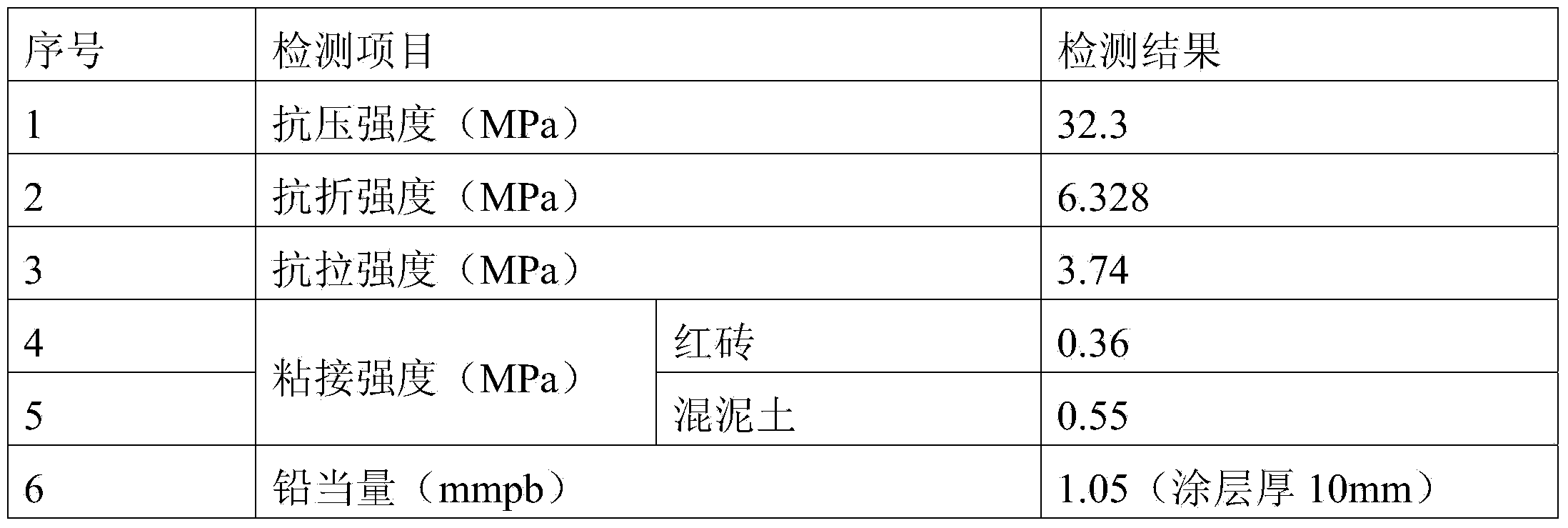 Radiation-proof coating and preparation method thereof