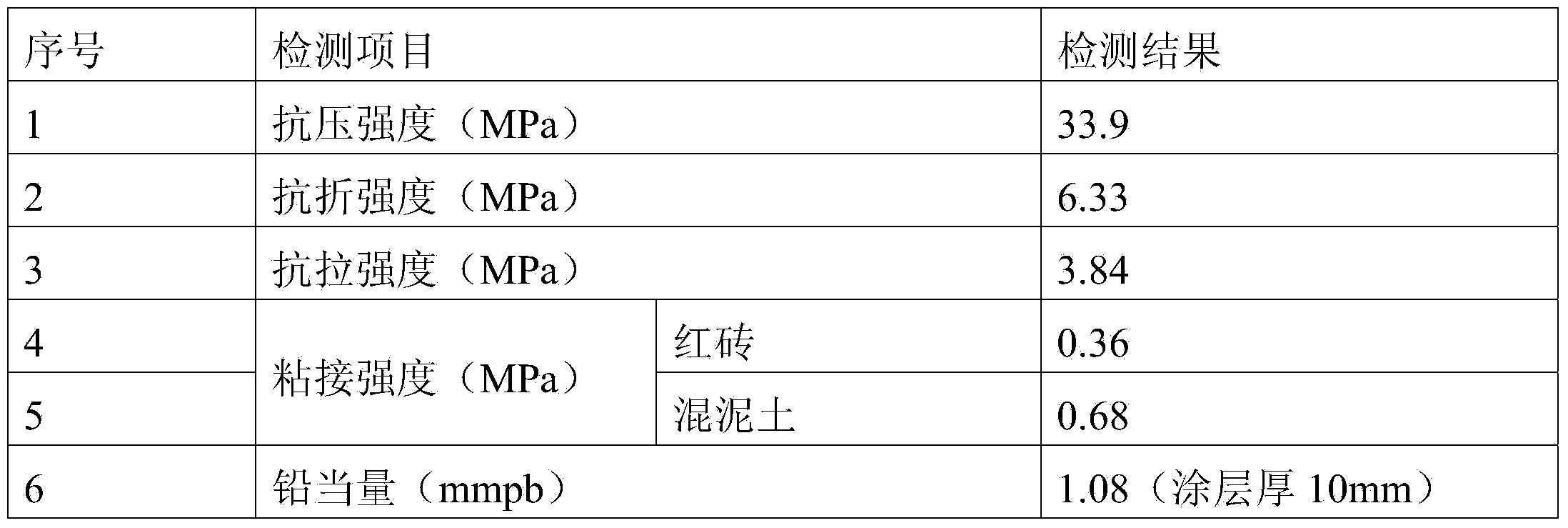 Radiation-proof coating and preparation method thereof