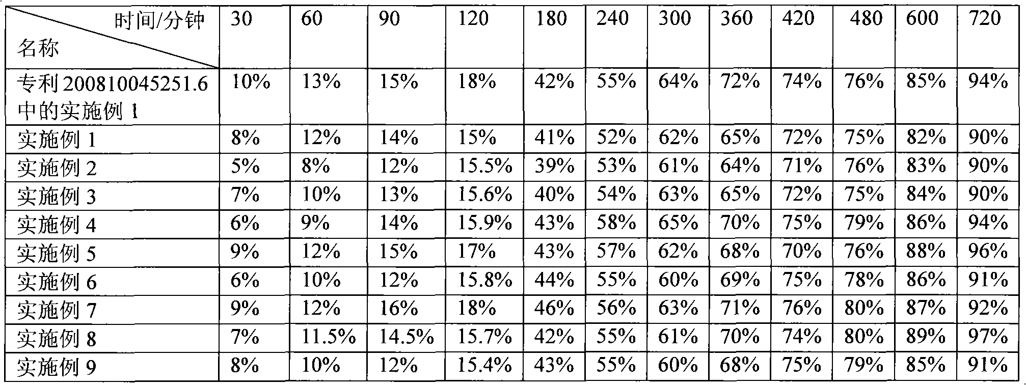 Piperazine ferulate sustained-release tablet and its preparation method