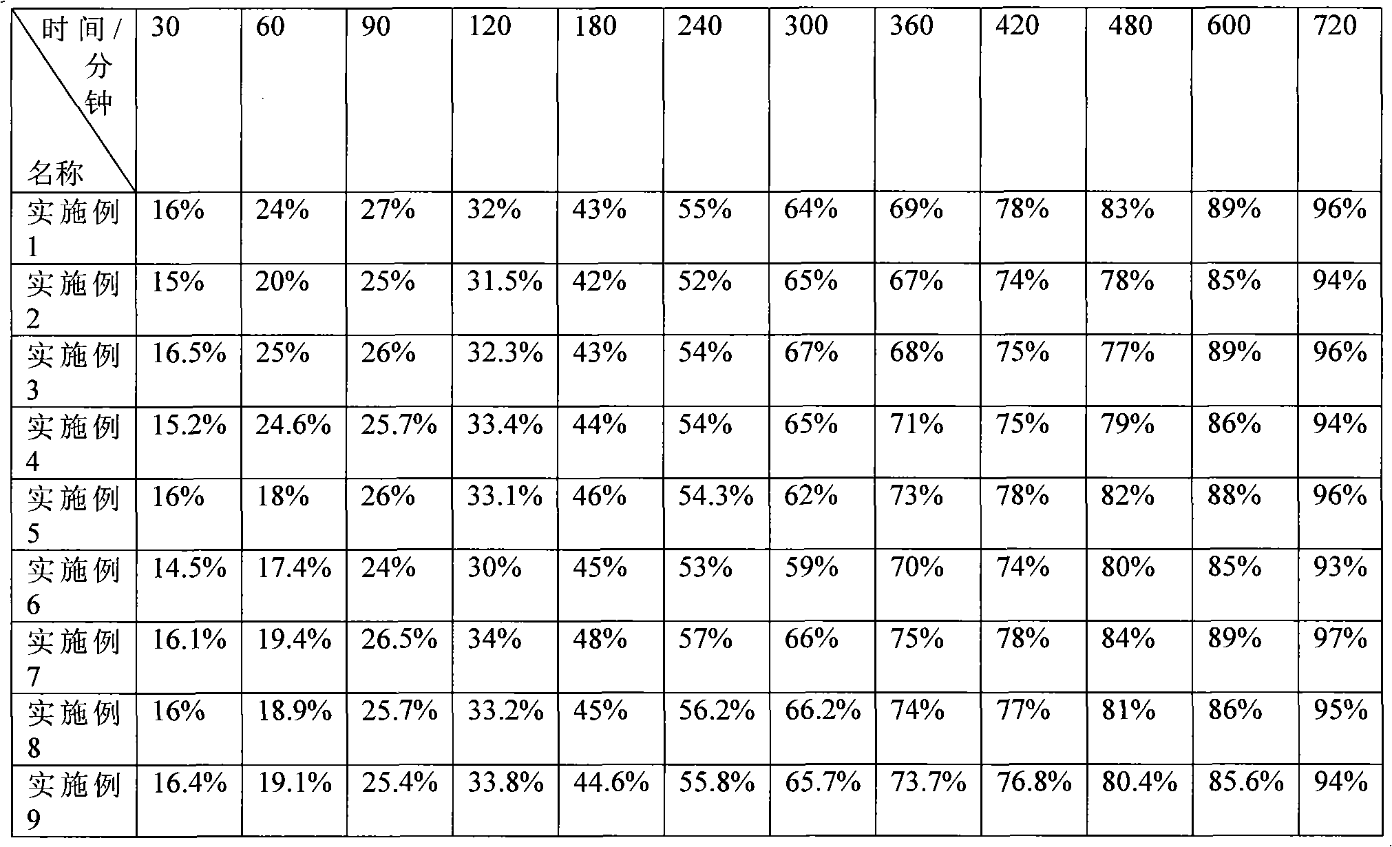 Piperazine ferulate sustained-release tablet and its preparation method