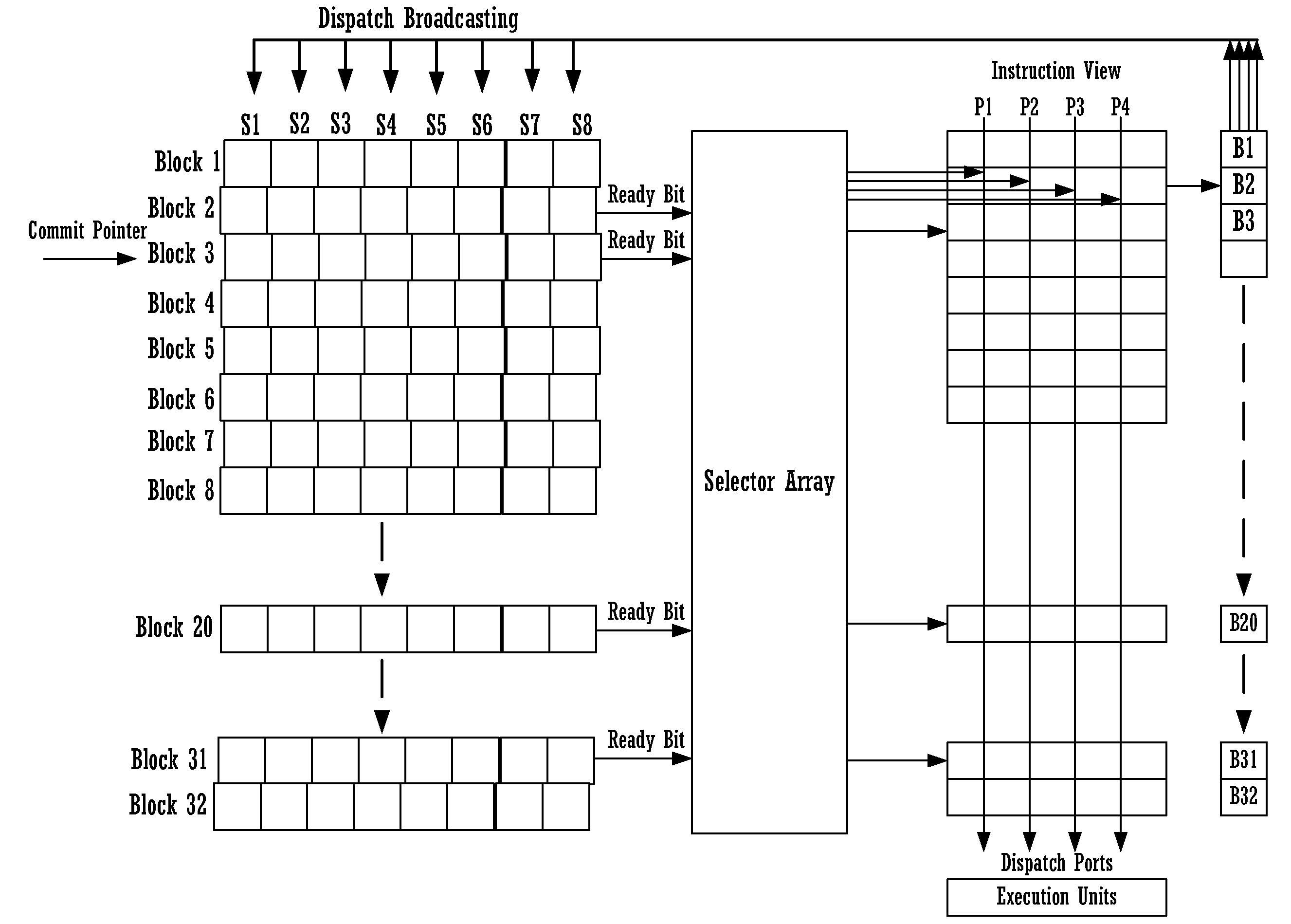Method for executing blocks of instructions using a microprocessor architecture having a register view, source view, instruction view, and a plurality of register templates