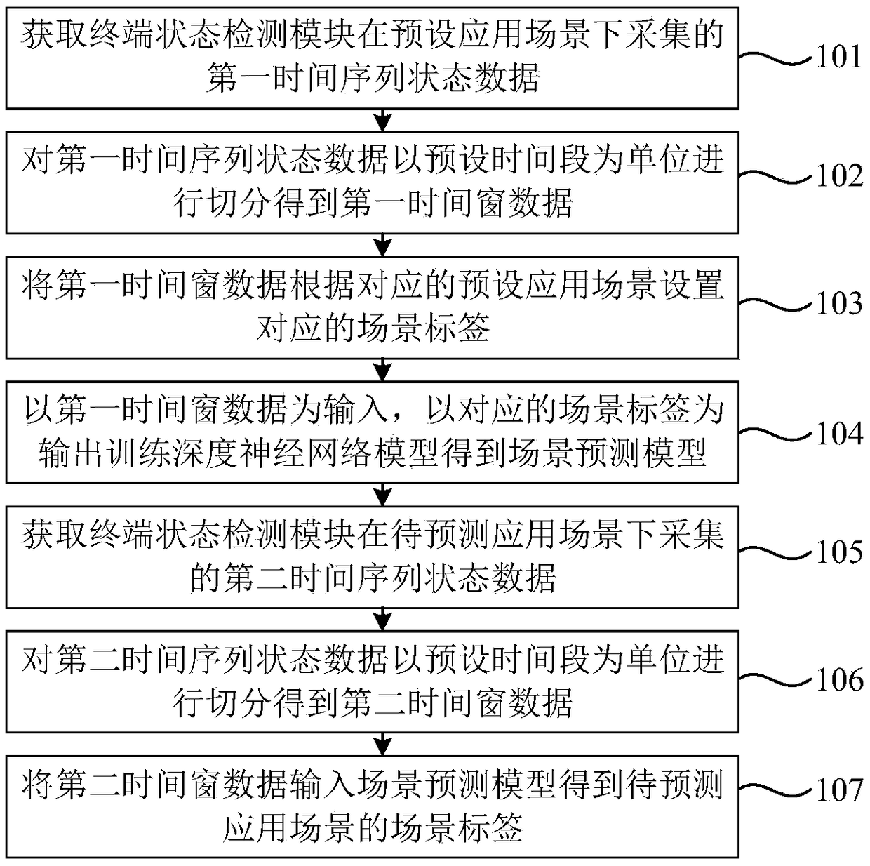 Identification method and device for application scenario of mobile terminal