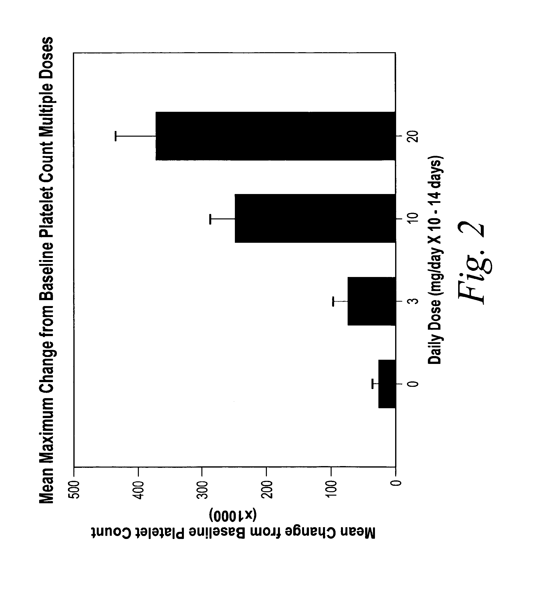 Compositions and methods for increasing blood platelet levels in humans