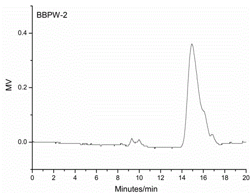 Preparation method of white muscardine silkworm anticancer-activity polysaccharide BBPW-2