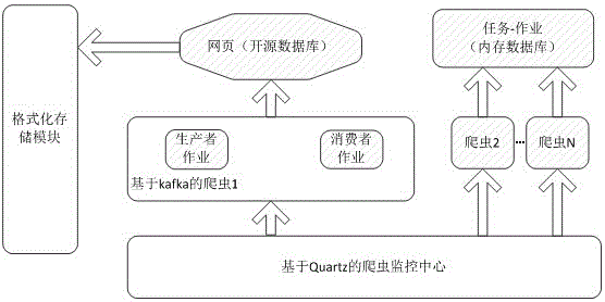 Distributed crawler architecture based on Kafka and Quartz and implementation method thereof