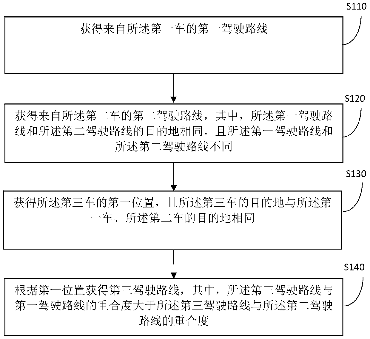 Method and device for planning routes of automobile platform