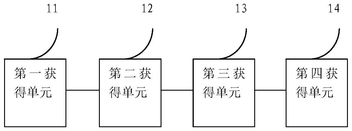 Method and device for planning routes of automobile platform